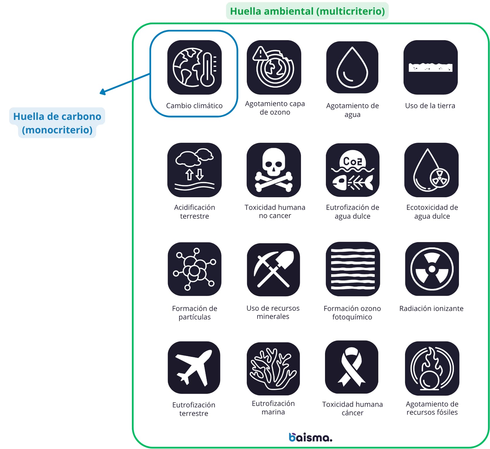 Categorias-de-impacto-huella-ambiental-Baisma