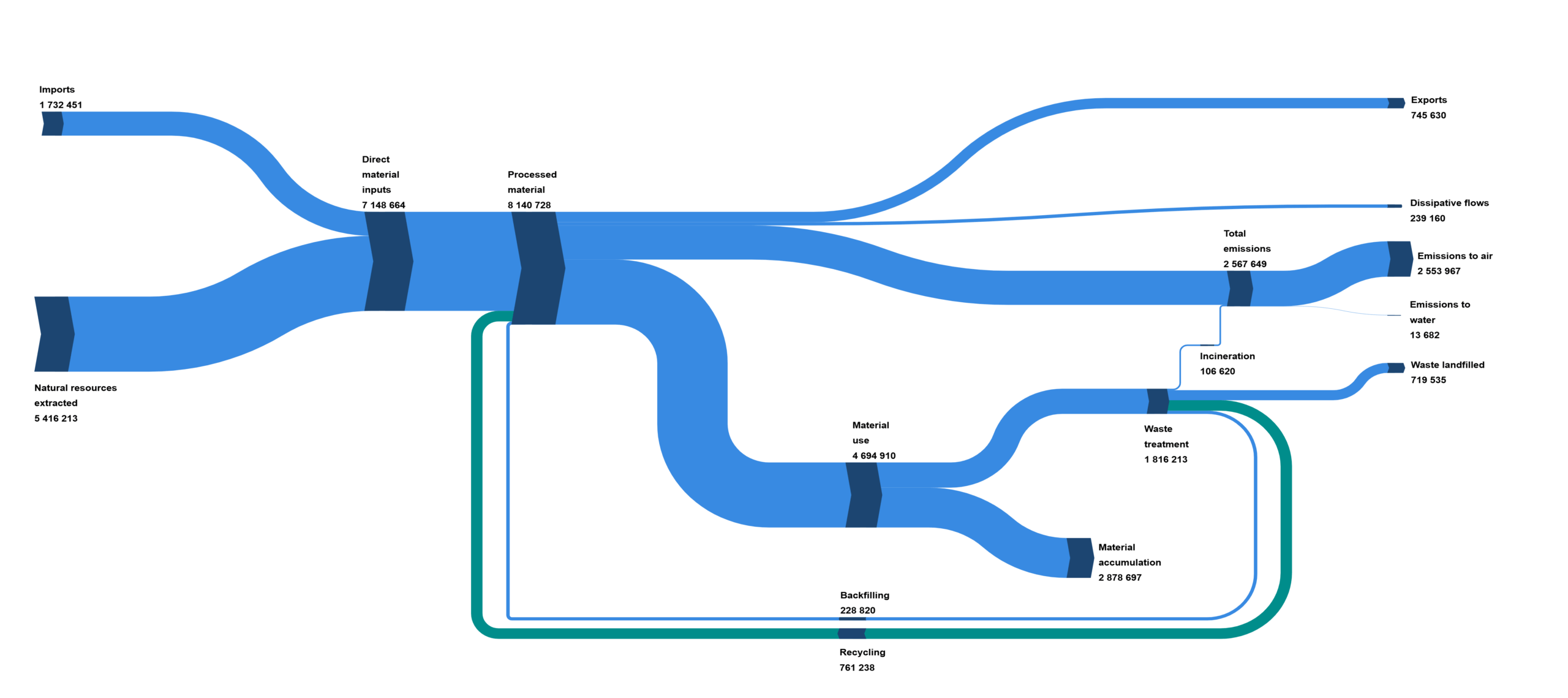 material flow analysis