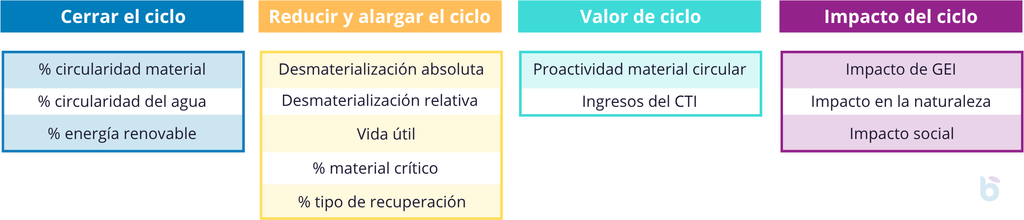 Indicadores GCP - Baisma