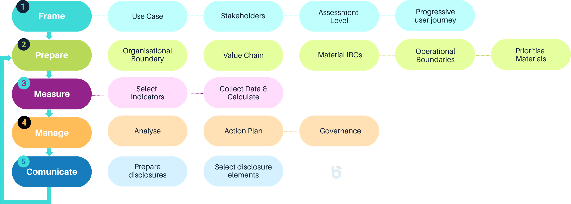 Stages Global Circularity Protocol -Baisma