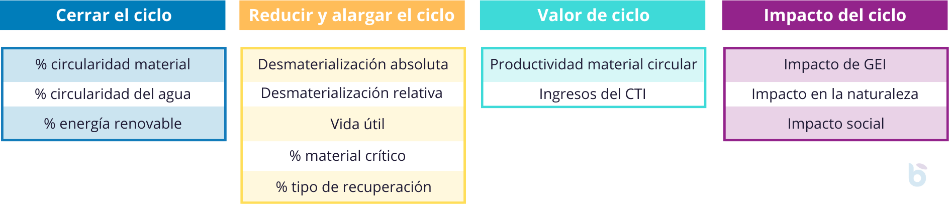 Indicadores Global Circularity Protocol