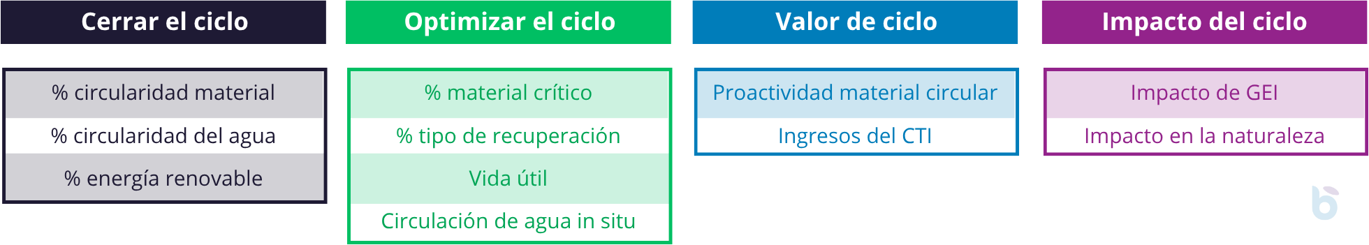 Indicadores circularidad CTI v4 - Baisma