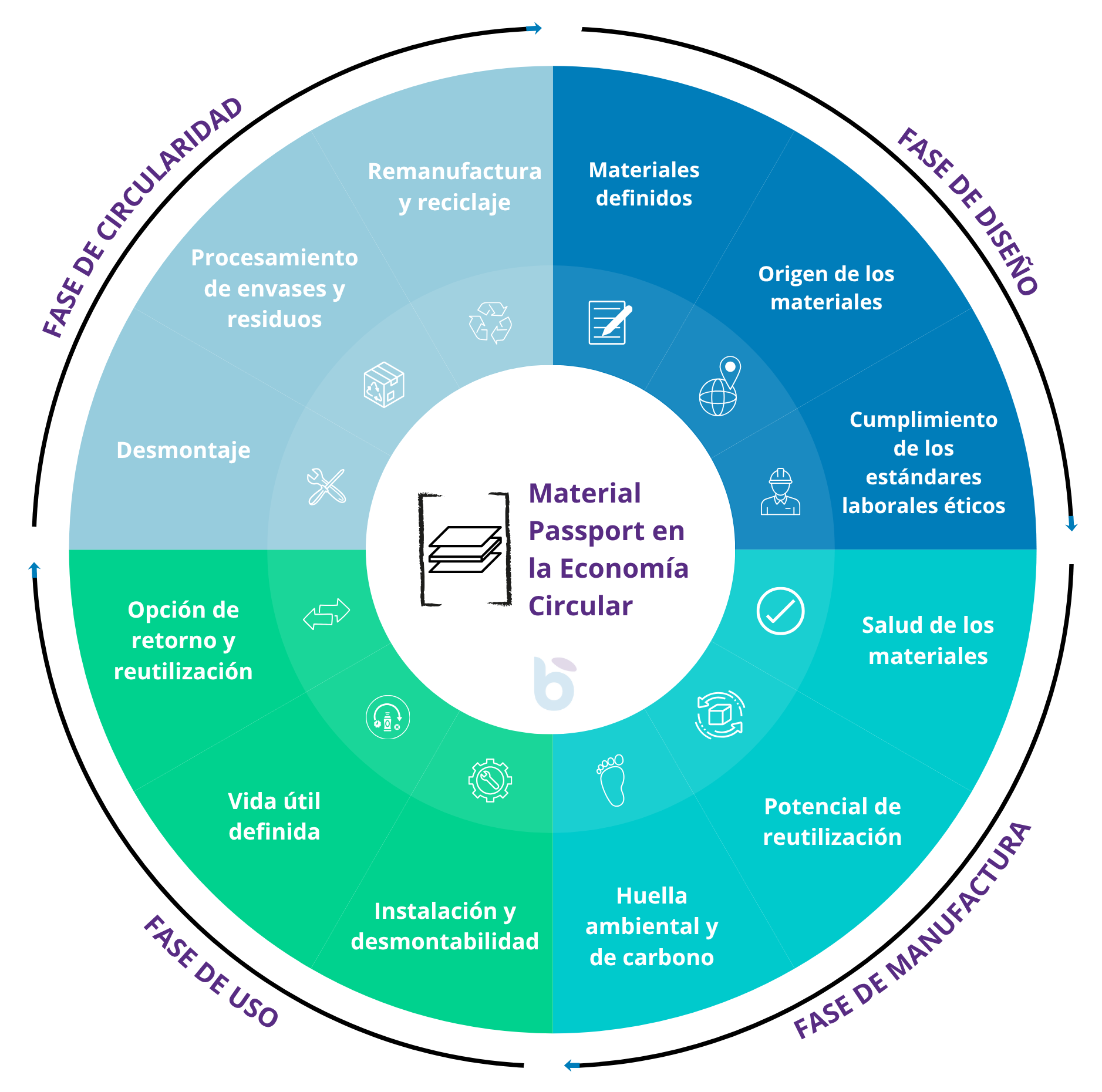 Material passport a través de la Economía Circular - Baisma