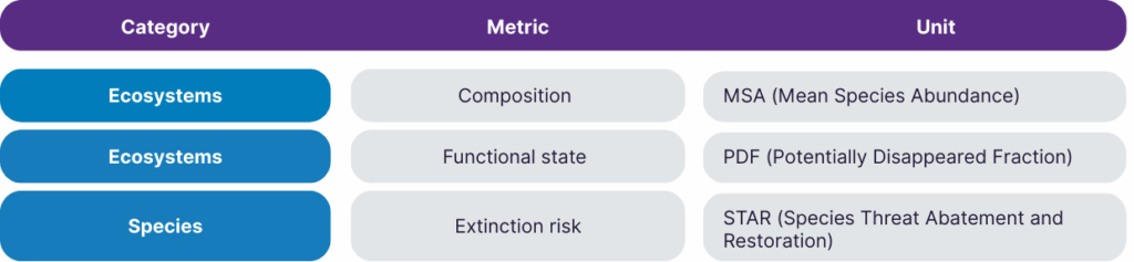 Metrics to describe the state of nature – Baisma