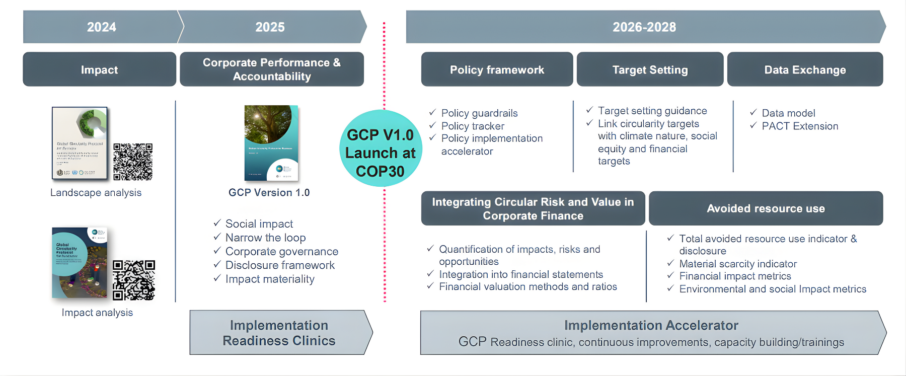 Global Circularity Protocol Next steps - Baisma