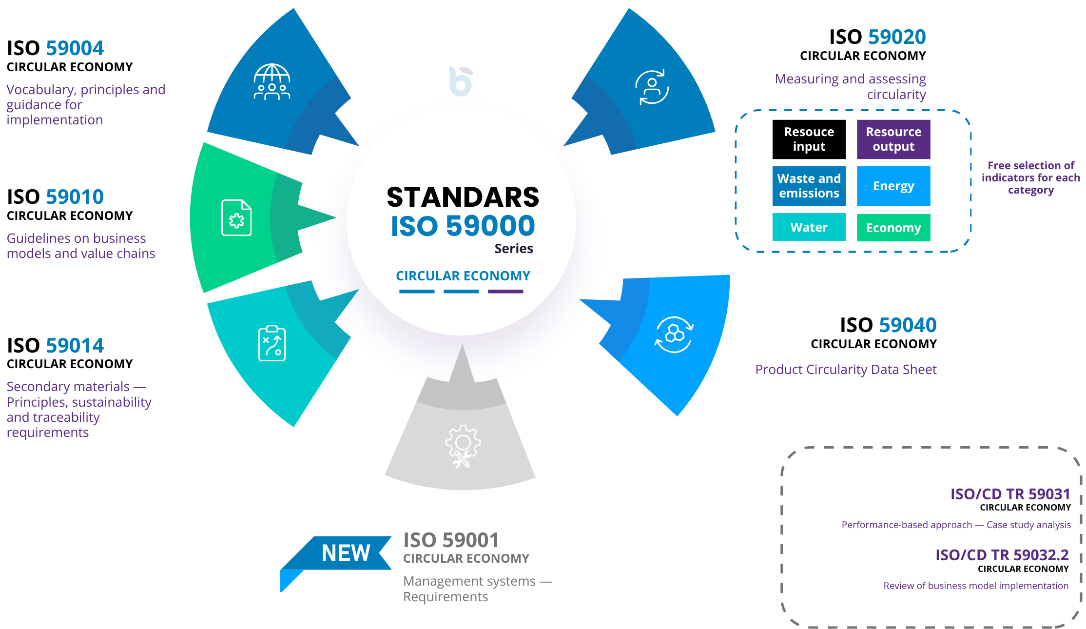 Standards ISO 59000 series - Baisma