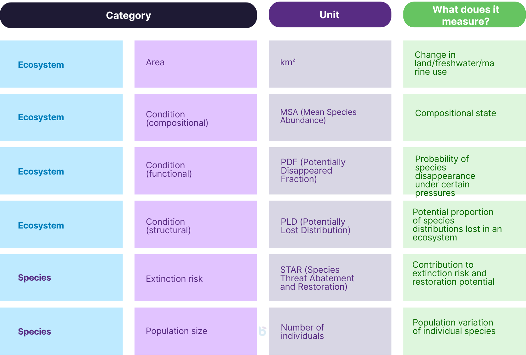 State of nature metrics - Baisma