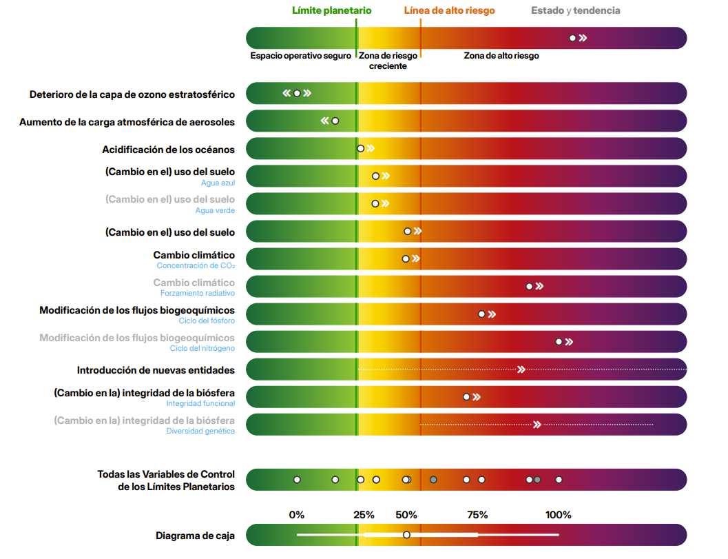 Límites planetarios - Baisma