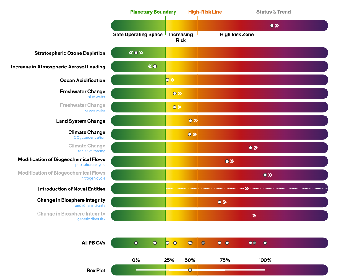Planetary Boundaries PBScience