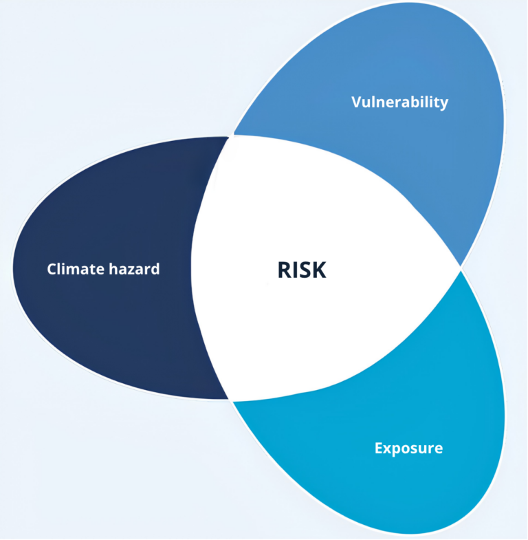 Climate Risks - Baisma