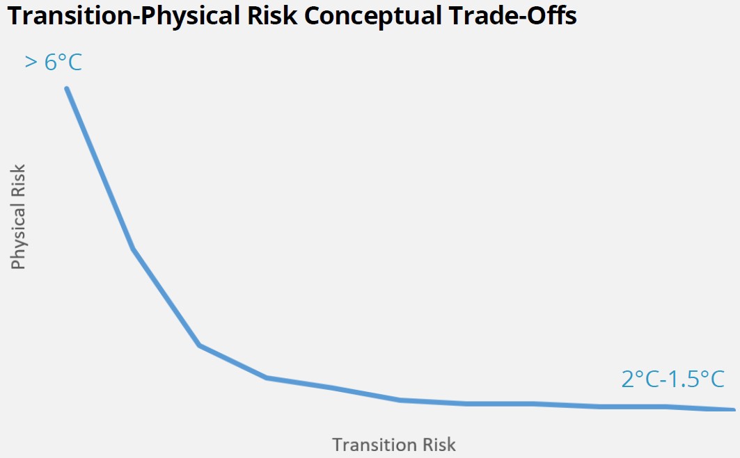 Riesgos físicos y riesgos de transición - Compensaciones