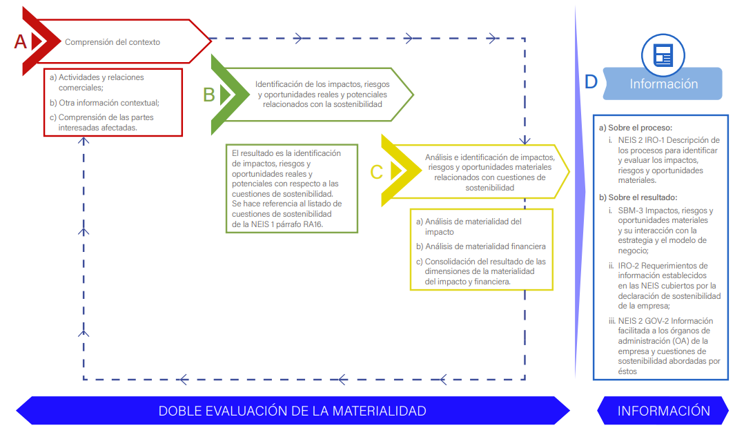Proceso DMA EFRAG - Baisma