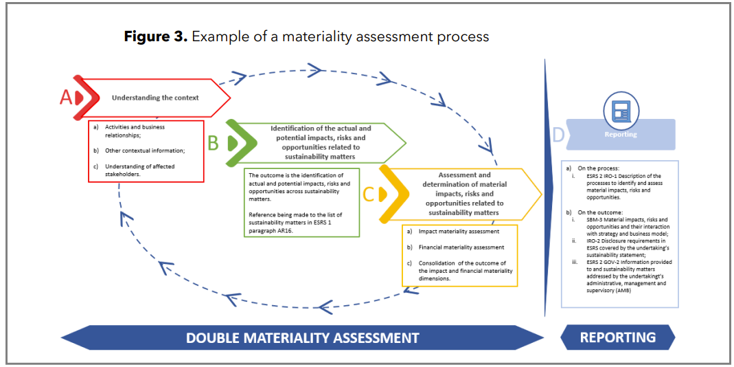 The materiality assessment process - EFRAG