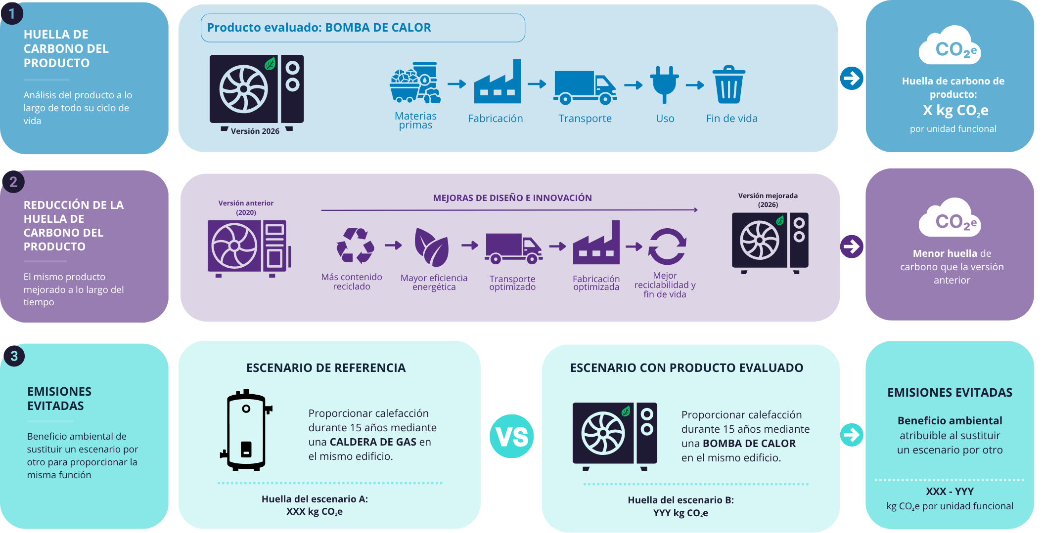 Diferencia entre HCP, reducción de emisiones y emisiones evitadas - Baisma