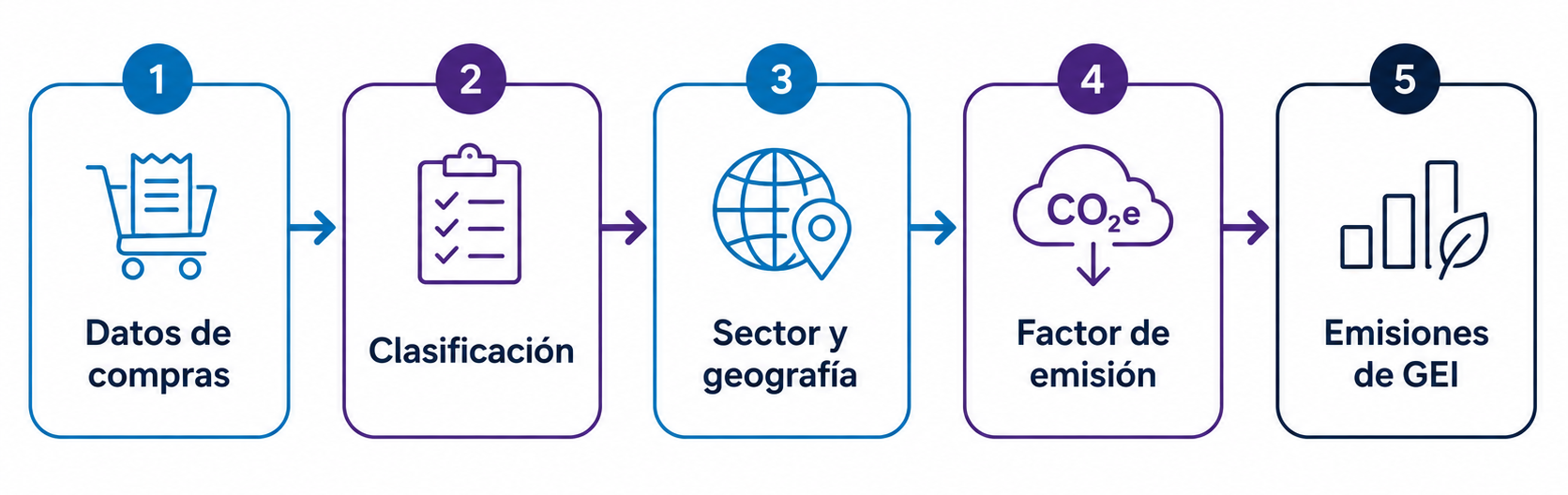 Estimación de emisiones EXIOBASE - Baisma