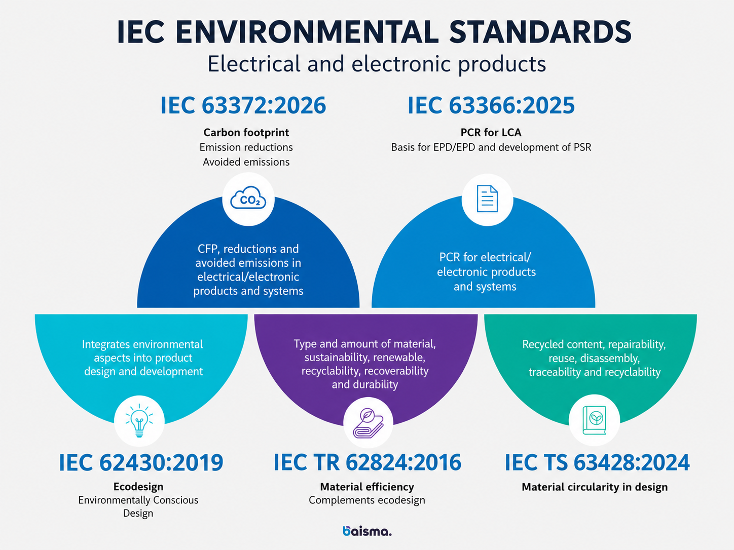 IEC environmental standards for electrical and electronic products - Baisma