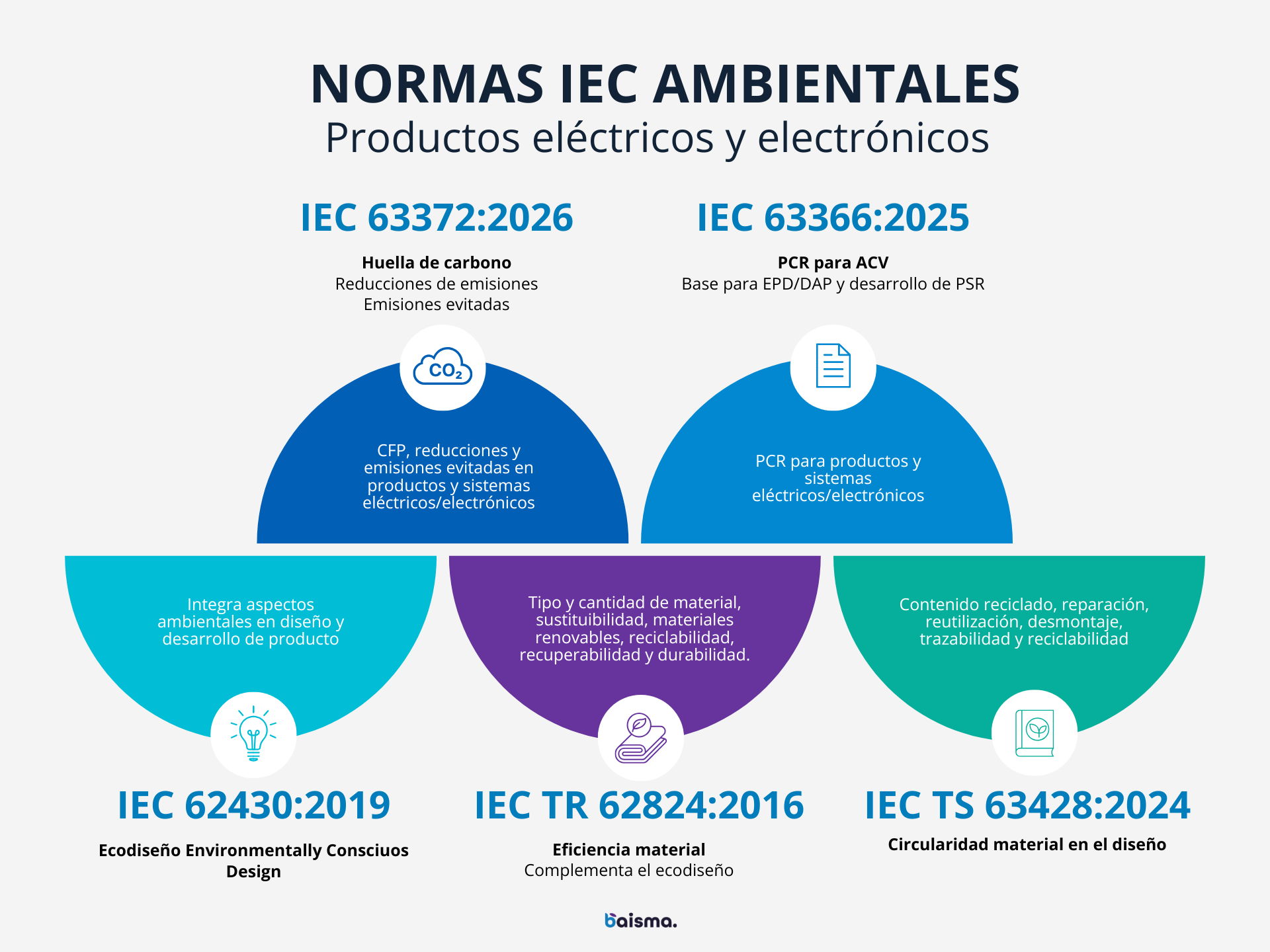 Normas IEC ambientales PEE - Baisma
