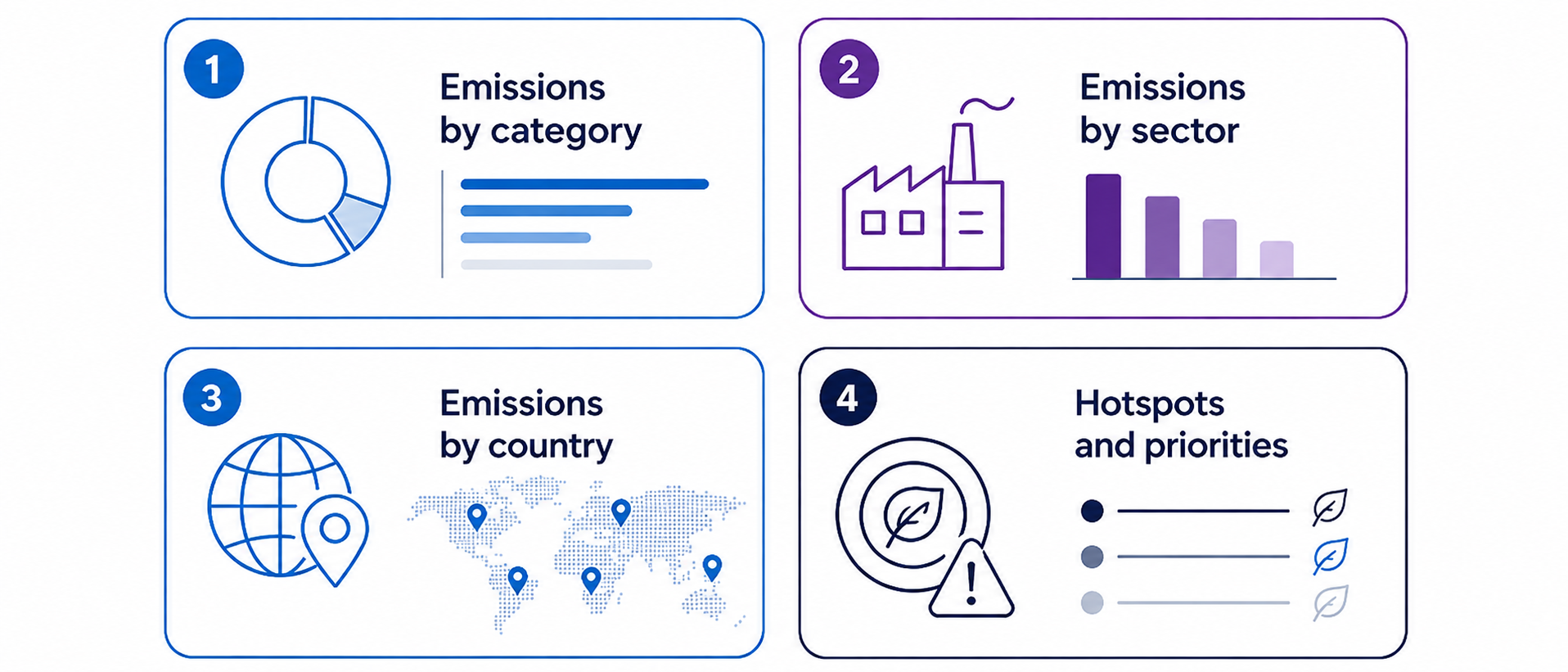 Scope 3 emissions analysis by category, sector and country to identify hotspots and priorities