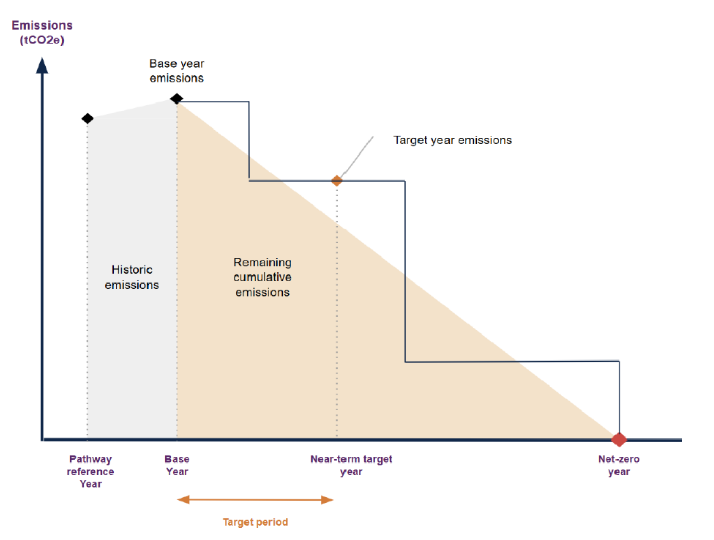 Asset Decarbonization Plan - Método SBTi