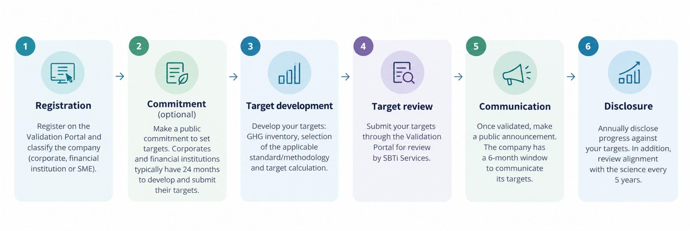 SBTi 2026: Updated guidance for setting and validating science-based targets