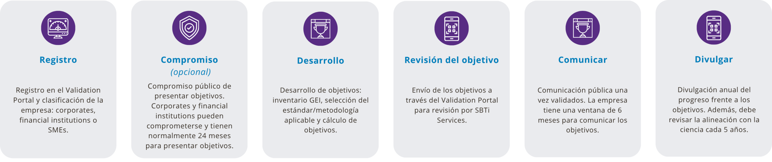SBTi 2026 - proceso de validación