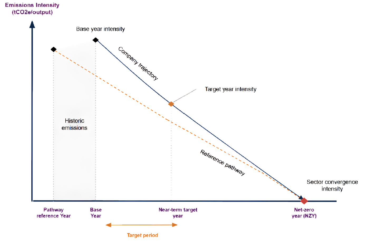 Sectoral decarbonization approach (SDA) - Método SBTi