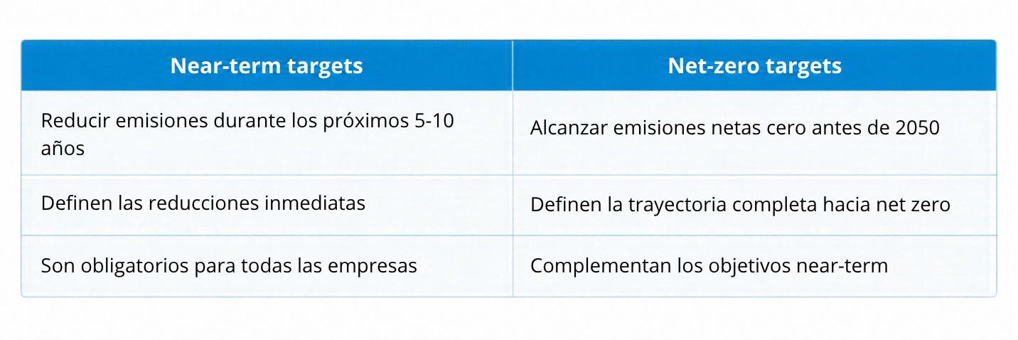 Tipos de objetivos SBTi - Baisma