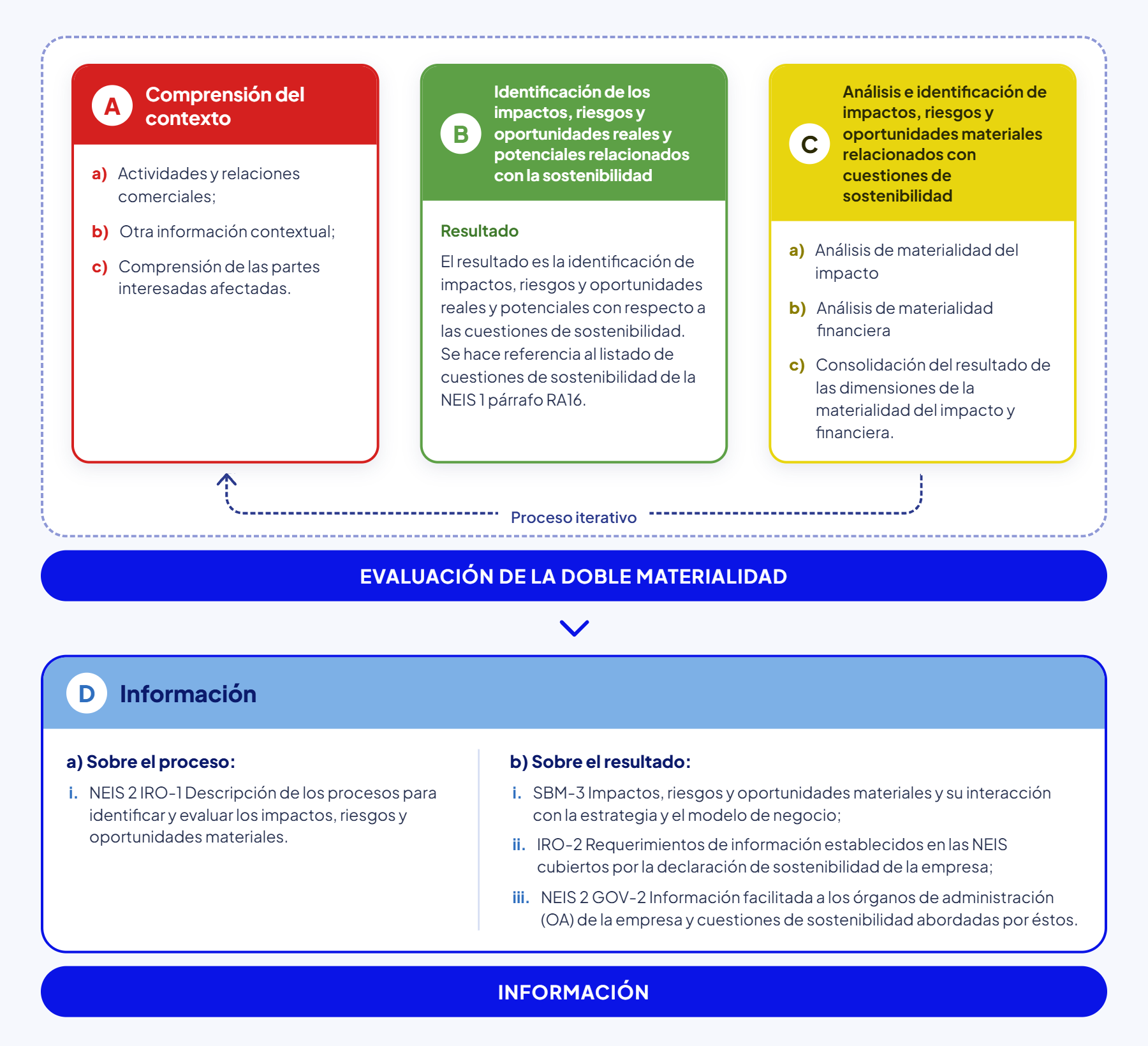 Proceso análisis de doble materialidad - Baisma