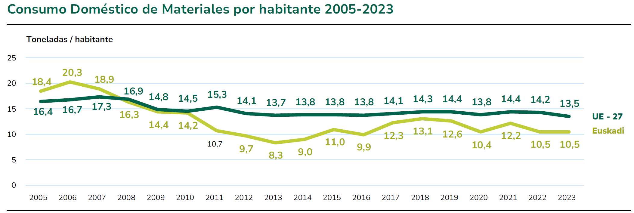 Análisis de flujo de materiales de Euskadi 2023 y 2024