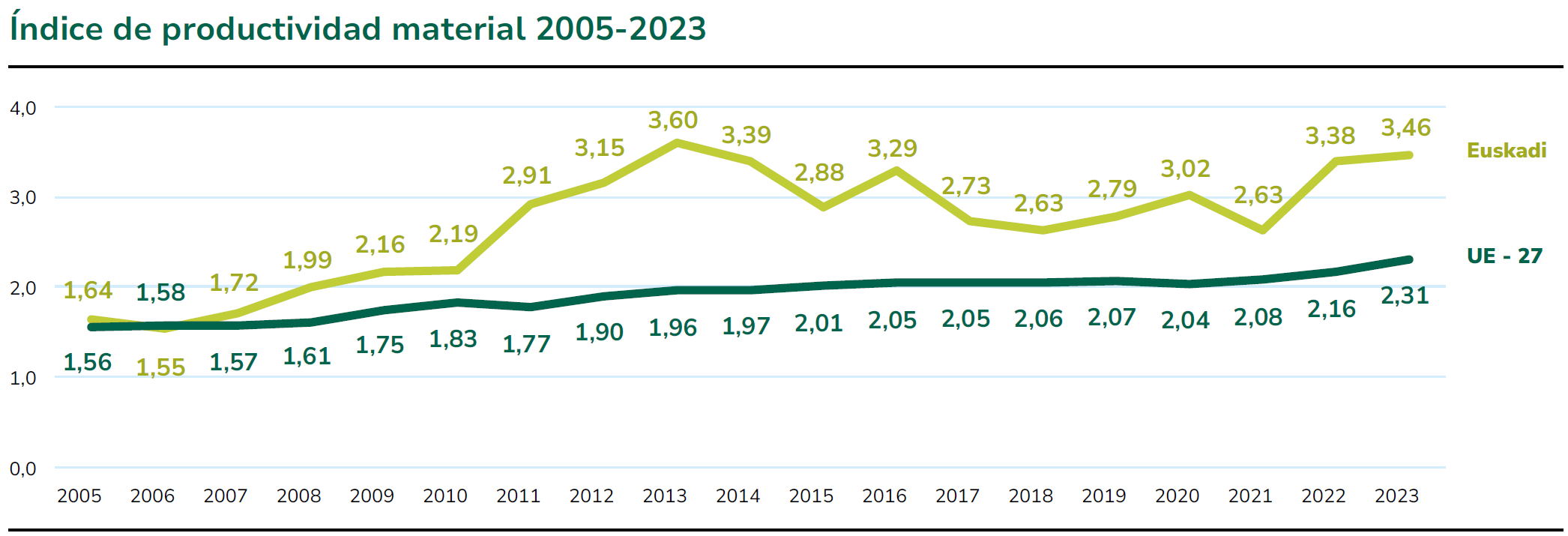 Análisis de flujo de materiales de Euskadi 2023 y 2024